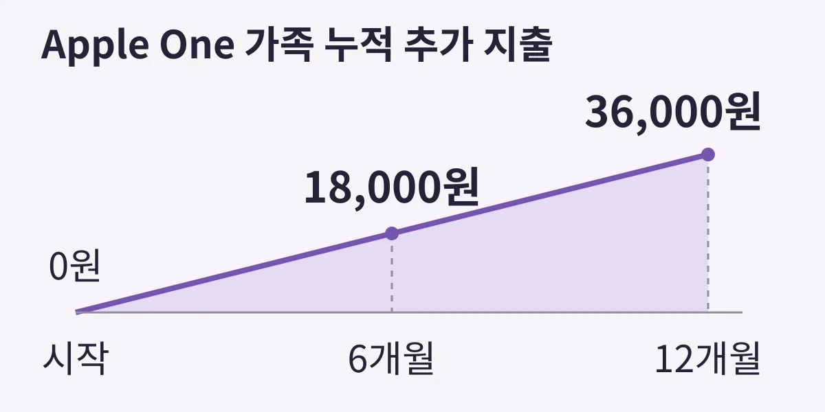 6개월에 18,000원, 12개월에 36,000원으로 늘어나는 Apple One 가족 추가 지출