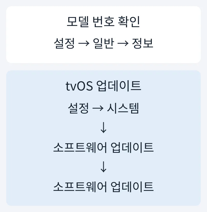 모델 번호는 설정의 일반과 정보에서, tvOS 업데이트는 시스템의 소프트웨어 업데이트에서 찾는 두 경로
