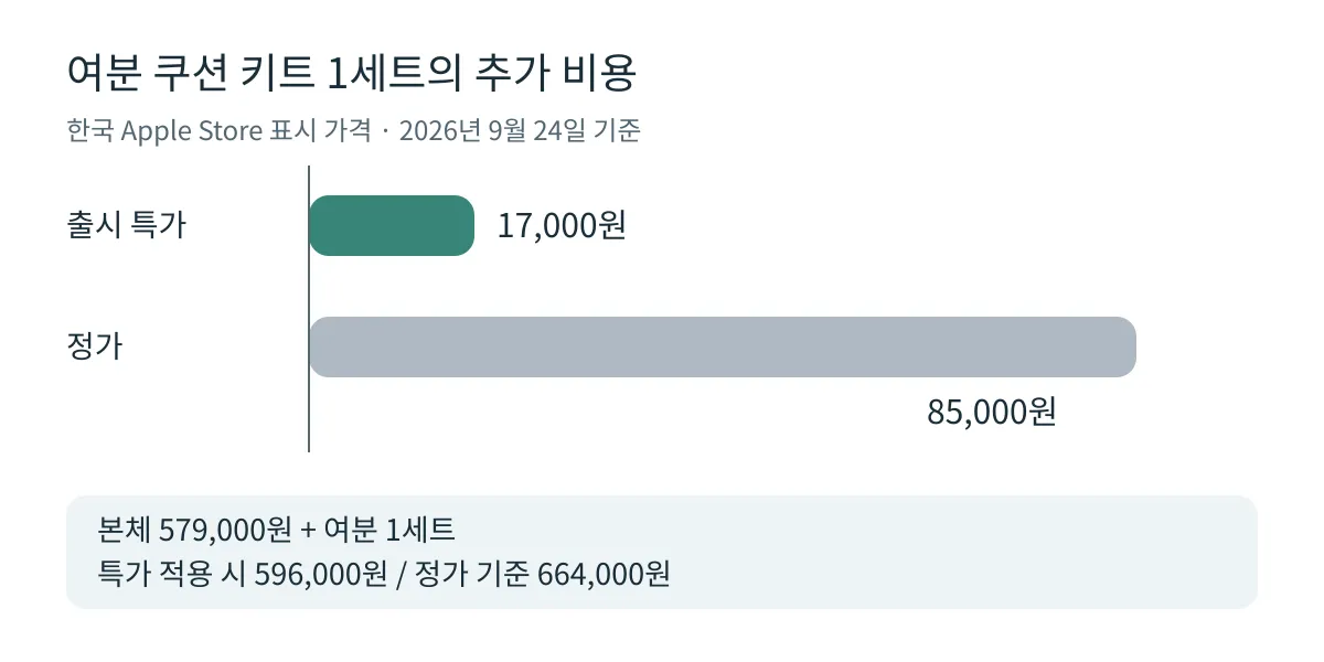 쿠션 키트 특가 17,000원과 정가 85,000원, 본체와 합산한 596,000원과 664,000원을 비교한 도표