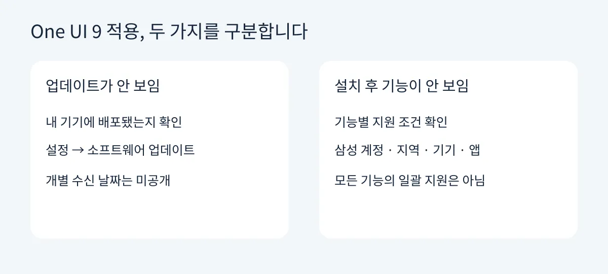 업데이트가 안 보일 때의 배포 확인과 설치 후 기능이 안 보일 때의 계정·지역·기기·앱 조건을 나눈 도식