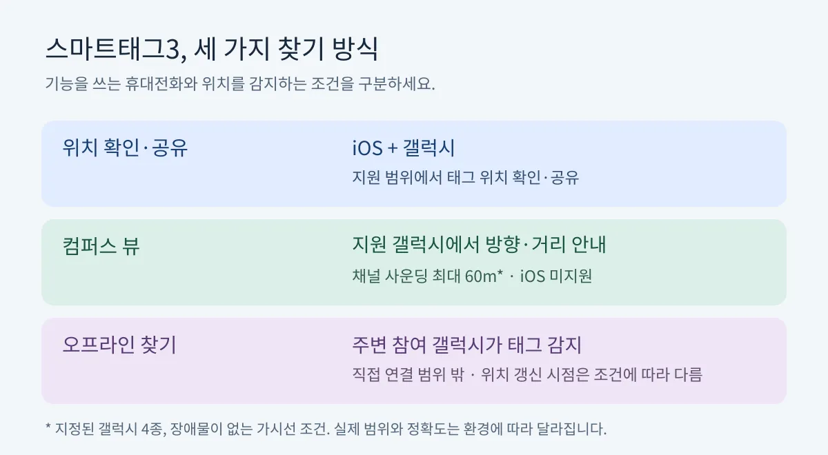 iOS와 갤럭시의 위치 확인·공유, 지원 갤럭시의 컴퍼스 뷰, 주변 갤럭시를 이용하는 오프라인 찾기를 나눈 도식