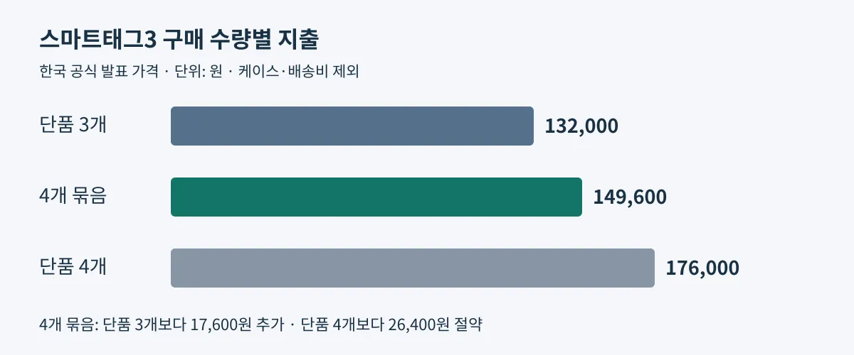 단품 세 개 132,000원, 네 개 묶음 149,600원, 단품 네 개 176,000원의 총지출 비교