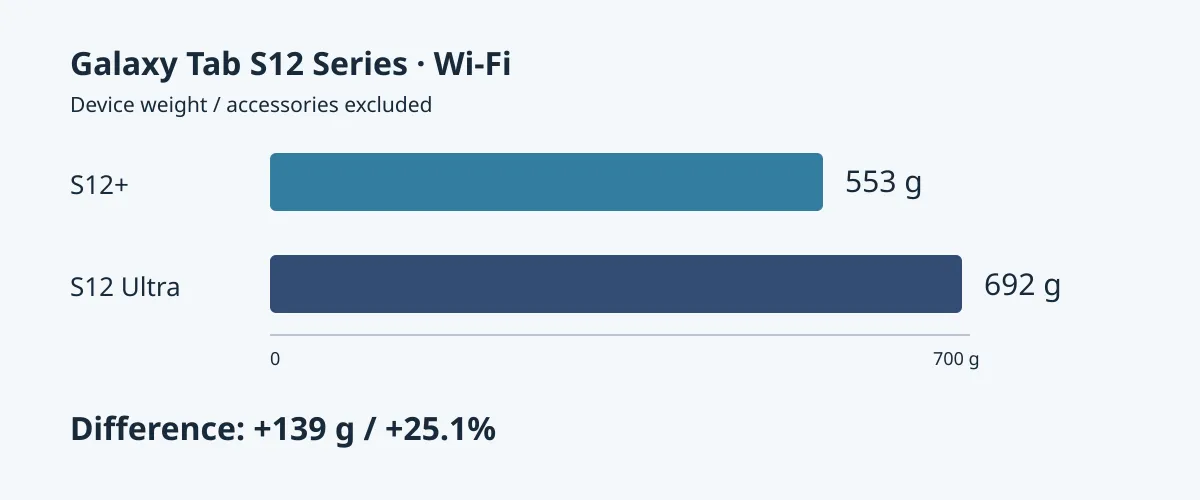Wi-Fi 본체 무게 S12+ 553g과 S12 울트라 692g, 차이 139g을 비교한 막대그래프