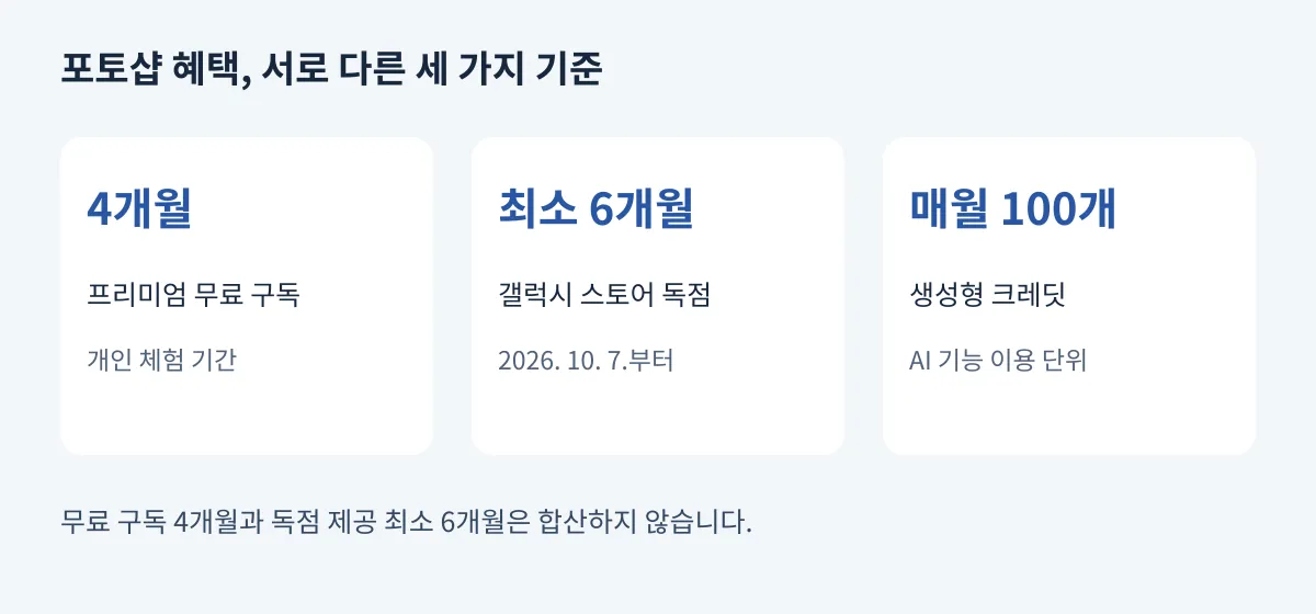 포토샵 프리미엄 무료 구독 4개월, 갤럭시 스토어 독점 제공 최소 6개월, 생성형 크레딧 매월 100개를 구분한 도표