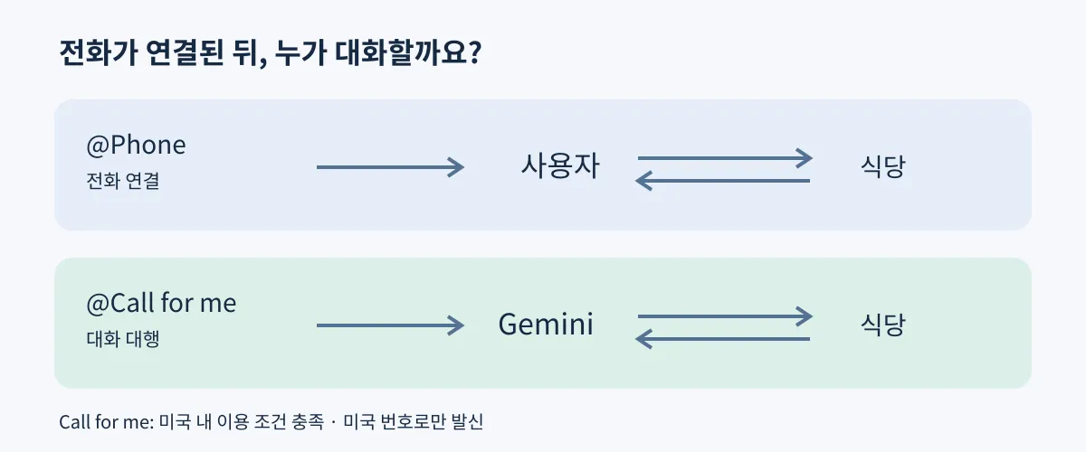 Phone은 사용자가 식당과 대화하고 Call for me는 Gemini가 식당과 대화하는 흐름