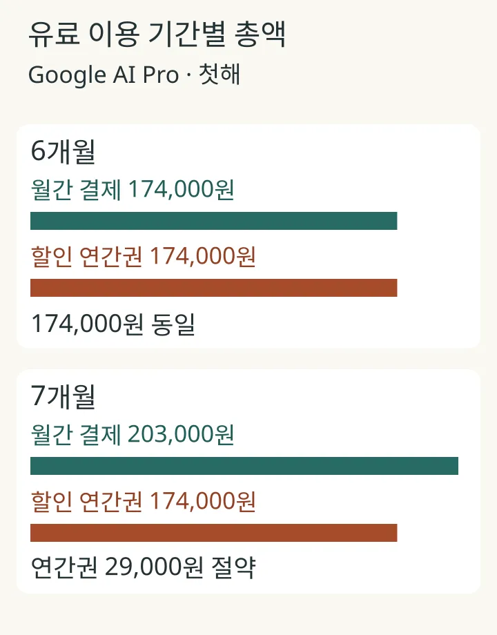 6개월은 월간과 연간권 모두 174,000원, 7개월은 월간 203,000원과 연간권 174,000원을 비교한 막대그래프