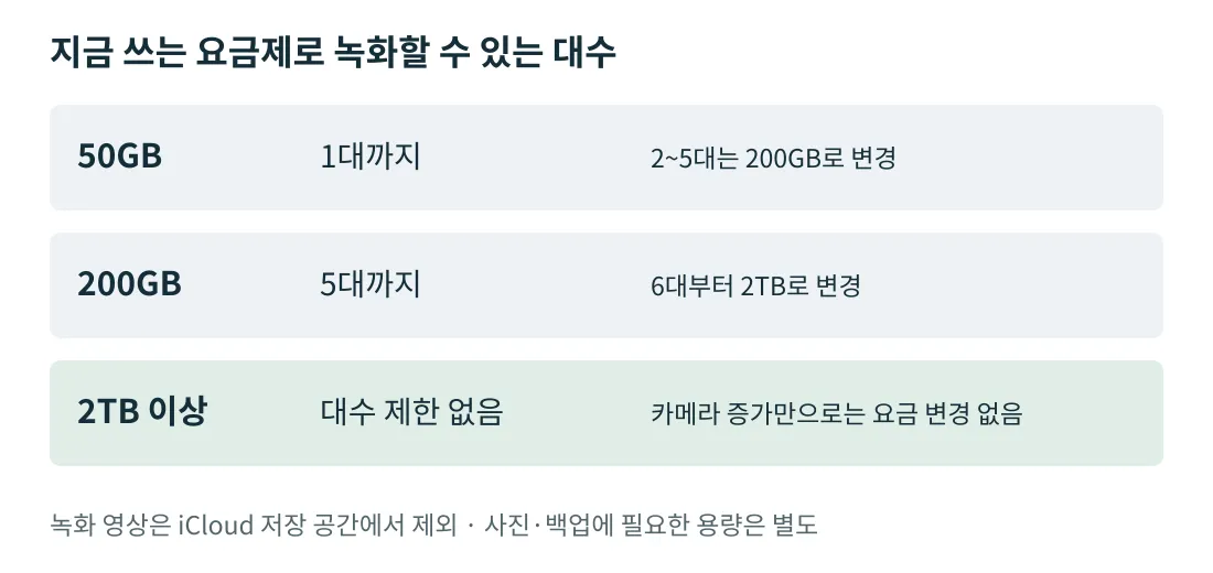 50GB는 1대, 200GB는 5대까지 녹화하며 2TB 이상은 카메라 대수 증가만으로 요금제를 바꿀 필요가 없는 관계