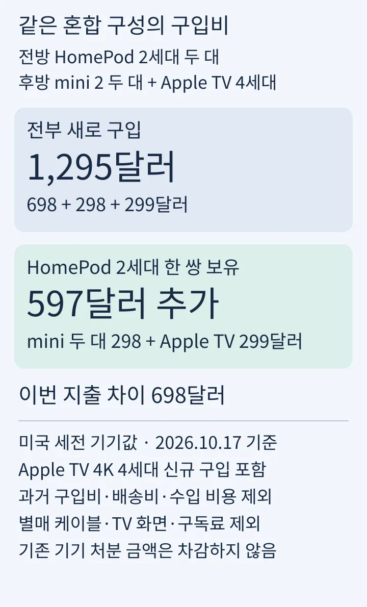 혼합 구성 신규 구입 1,295달러와 HomePod 한 쌍 보유 시 추가 597달러의 비용 구성 비교