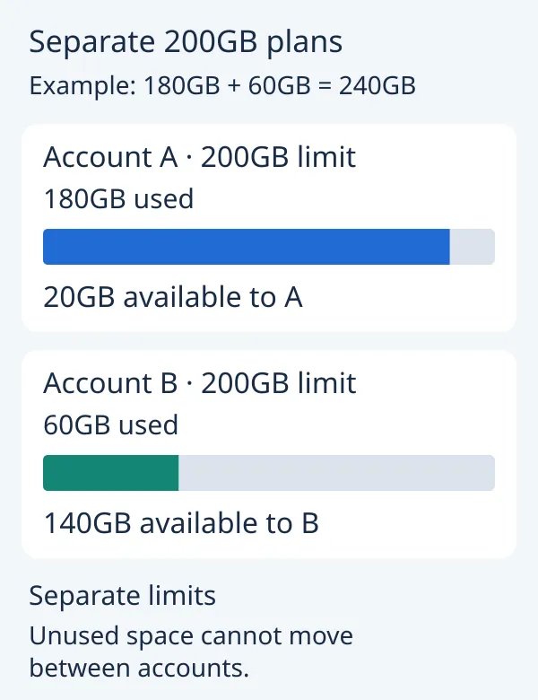 개인 200GB 요금제에서 A는 180GB 사용 후 20GB, B는 60GB 사용 후 140GB가 남는 비교