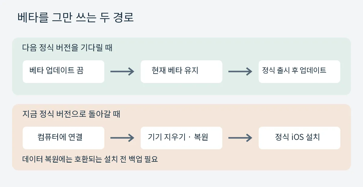 베타 수신을 끄고 다음 정식 버전을 기다리는 경로와 컴퓨터로 기기를 지우고 복원하는 경로