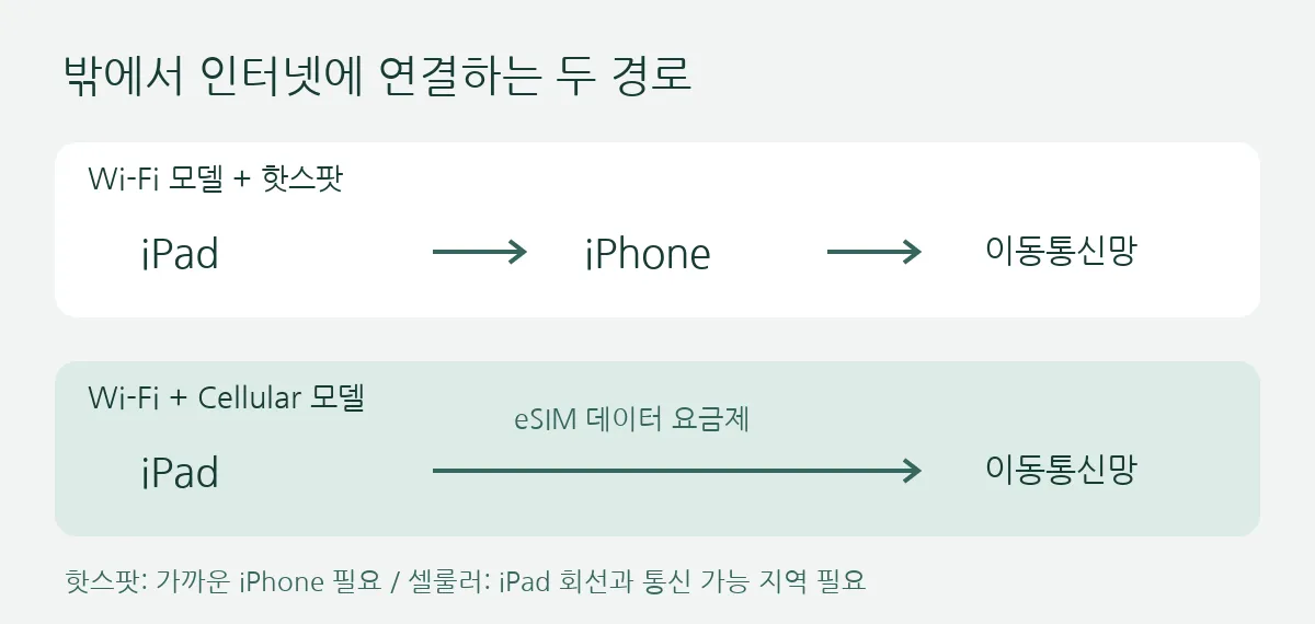 핫스팟은 iPad가 iPhone을 거쳐 이동통신망에 연결하고 셀룰러 모델은 자체 회선으로 직접 연결하는 구조