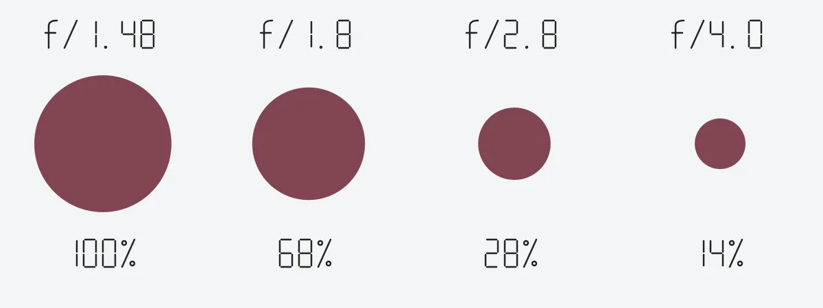 ƒ/1.48을 100%로 놓았을 때 네 조리개의 이론상 상대 광량 100%, 68%, 28%, 14%를 비교한 개념도