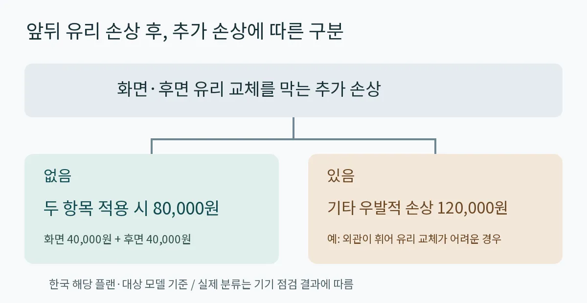 화면과 후면 유리 교체를 막는 추가 손상이 없고 두 항목이 적용되면 8만원, 추가 손상이 있으면 기타 우발적 손상 12만원으로 나뉘는 도표