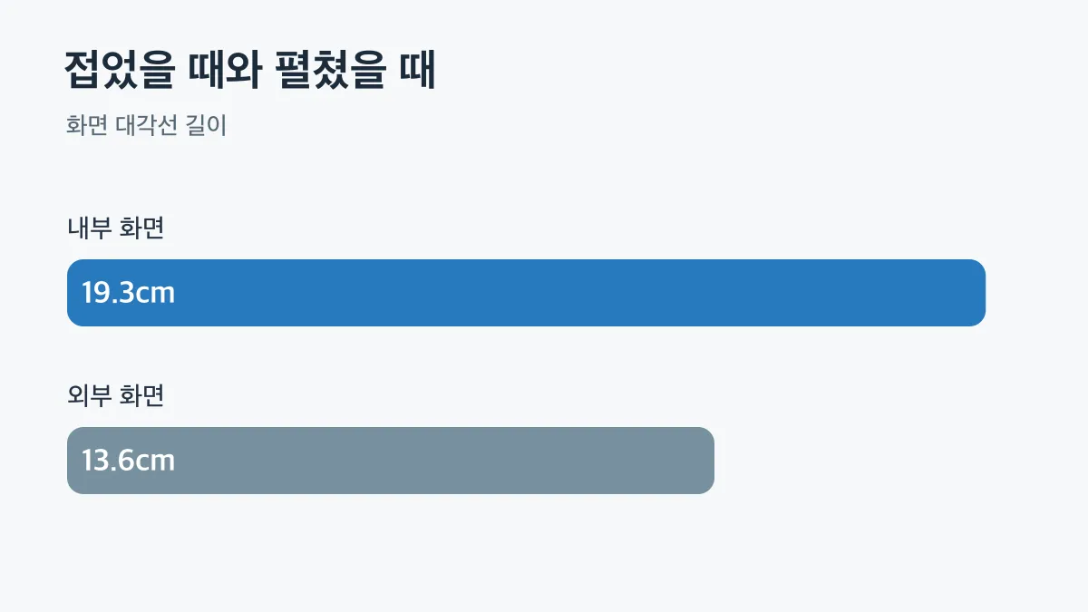 접었을 때와 펼쳤을 때