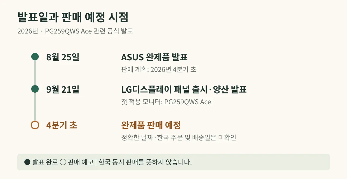 8월 25일 ASUS 완제품 발표, 9월 21일 LG디스플레이 패널 양산 발표, 4분기 초 완제품 판매 예고를 나눈 일정