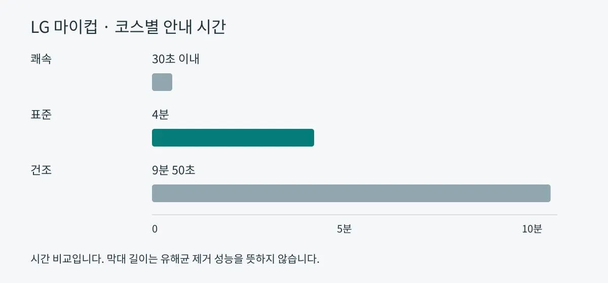 쾌속 30초 이내, 표준 4분, 건조 9분 50초를 같은 시간 축으로 비교한 막대그래프