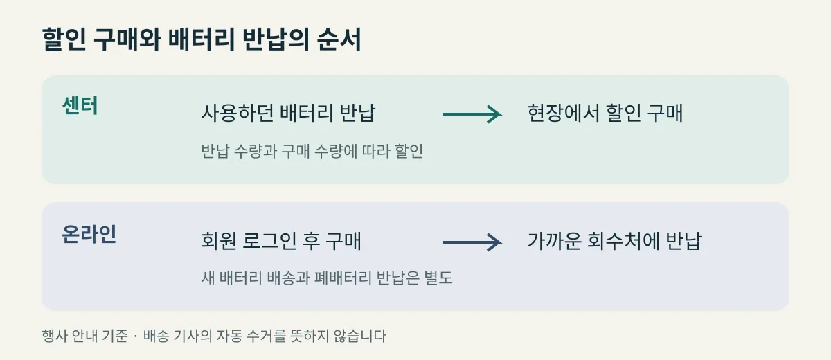 센터는 배터리 반납 뒤 현장 구매하고 온라인은 회원 구매 뒤 가까운 회수처에 반납하는 순서
