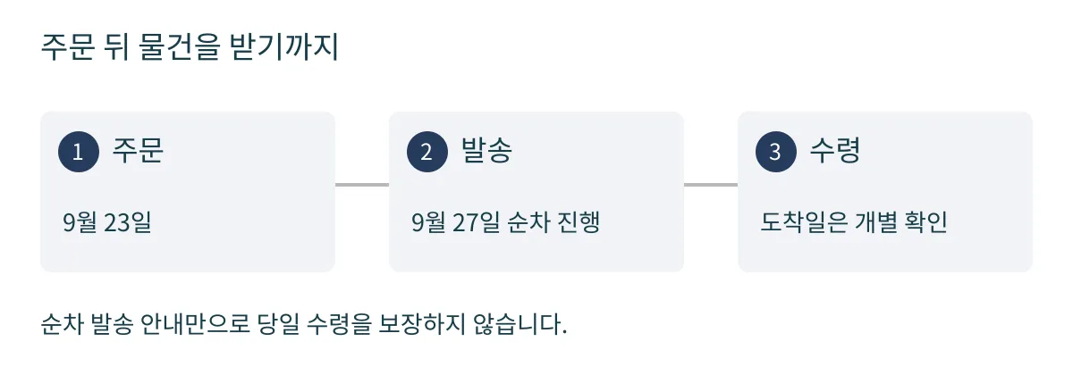 9월 23일 주문에서 27일 순차 발송을 거쳐 개별 수령으로 이어지는 세 단계