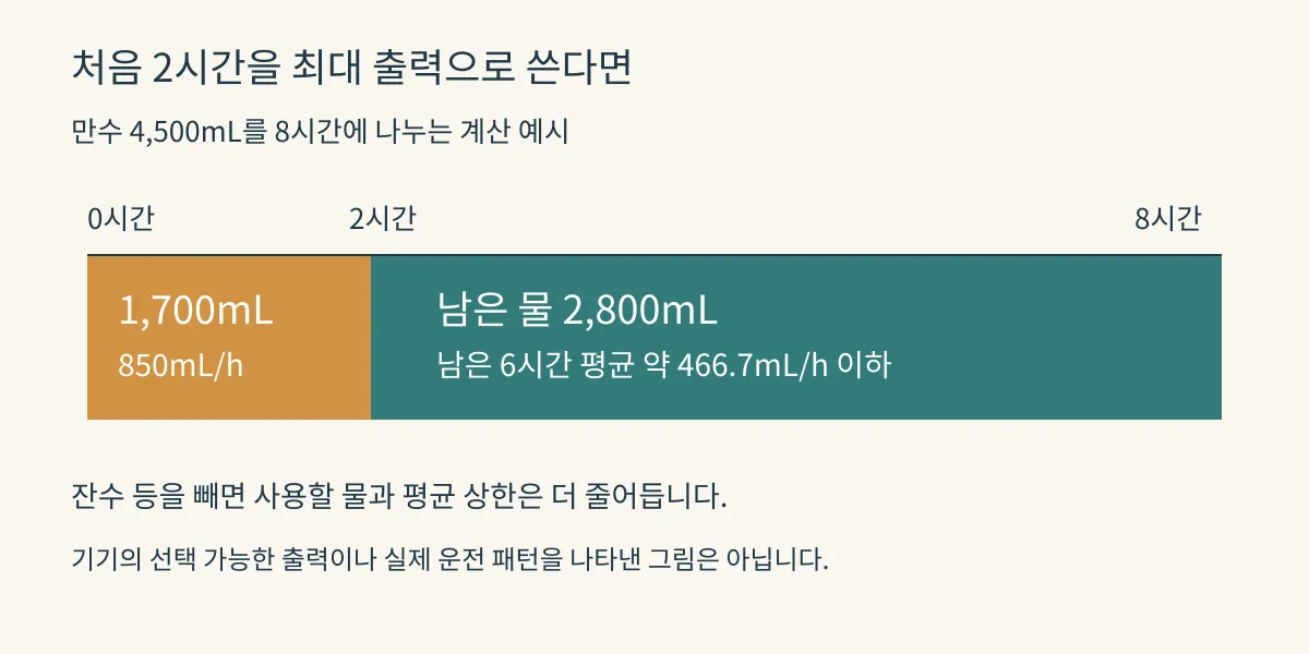 처음 2시간에 1700mL를 쓰면 남은 6시간에 배분할 물은 2800mL라는 시간별 계산