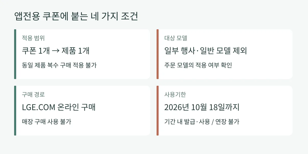 제품 한 개 적용, 일부 모델 제외, 온라인 구매, 10월 18일 기한을 나눠 표시한 쿠폰 사용 조건