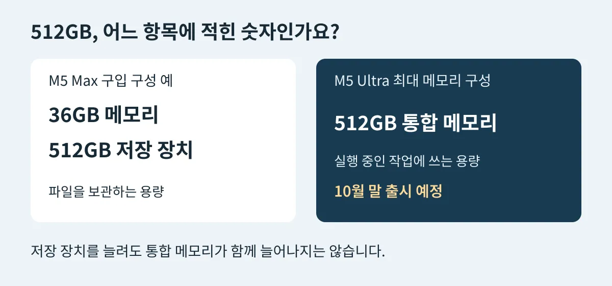 M5 Max의 36GB 메모리와 512GB 저장 장치, M5 Ultra의 최대 512GB 통합 메모리를 구분한 도표