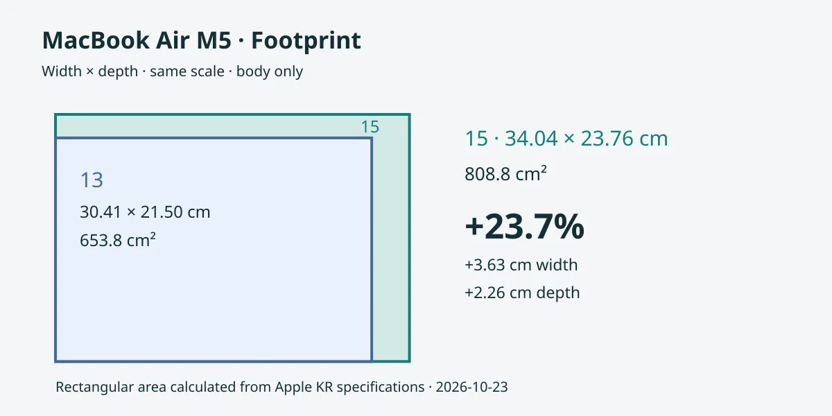 같은 축척으로 겹친 MacBook Air 13·15의 본체 직사각형과 면적 차이 23.7%