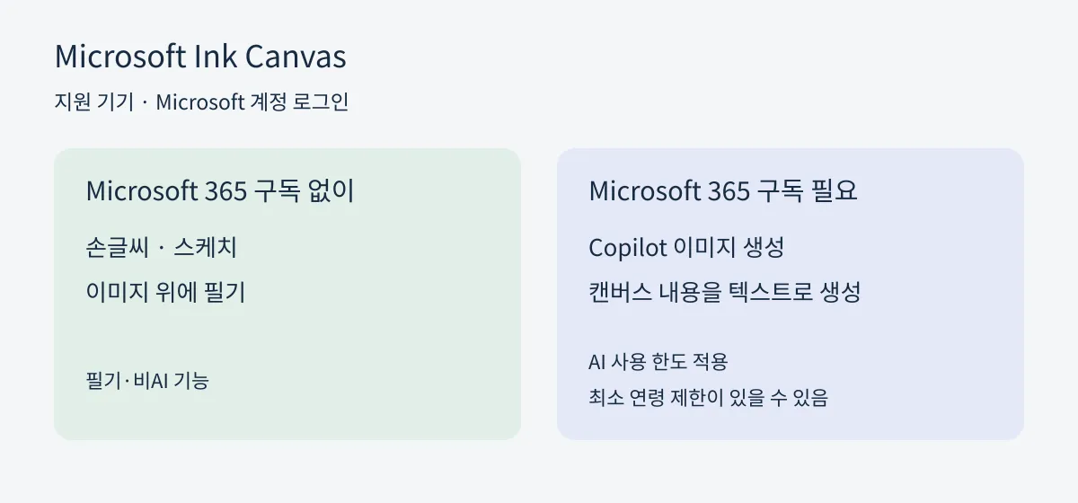 구독 없이 쓰는 필기·이미지 메모와 Microsoft 365 구독이 필요한 Copilot 생성 기능 비교