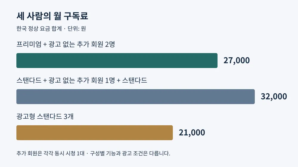 세 사람의 월요금 합계: 프리미엄과 추가 회원 2명 27,000원, 스탠다드 분리 구성 32,000원, 광고형 개별 구독 21,000원