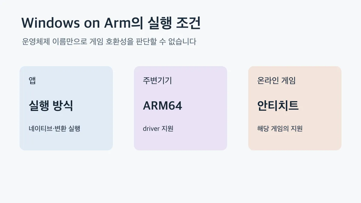 Windows on Arm의 실행 조건
