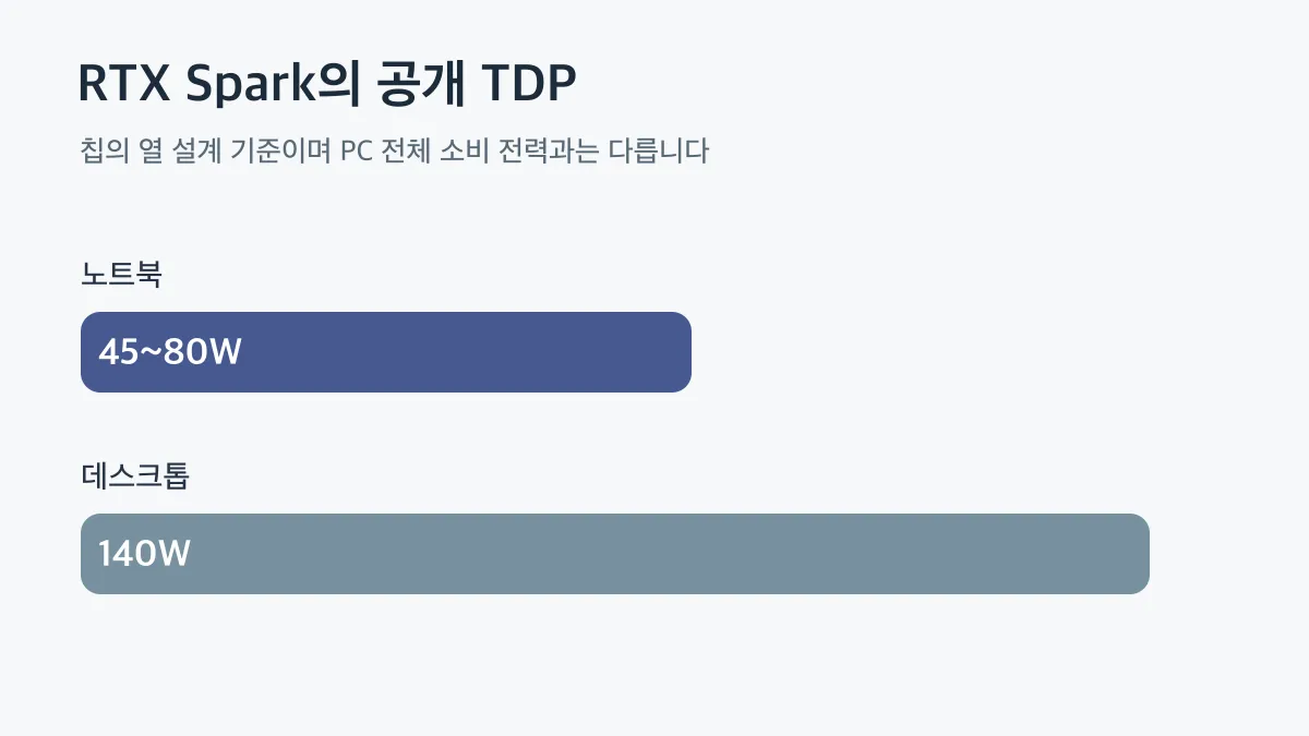 RTX Spark의 공개 TDP