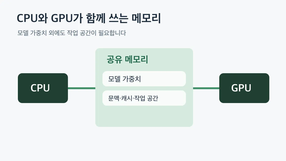 CPU와 GPU가 함께 쓰는 메모리