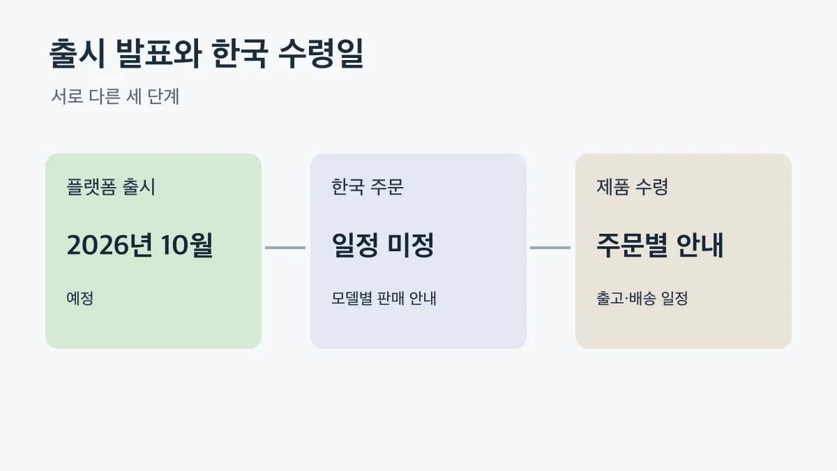 출시 발표와 한국 수령일