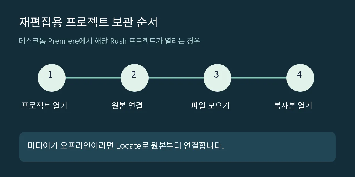 프로젝트 열기, 원본 연결, 파일 모으기, 복사본 다시 열기로 이어지는 보관 순서