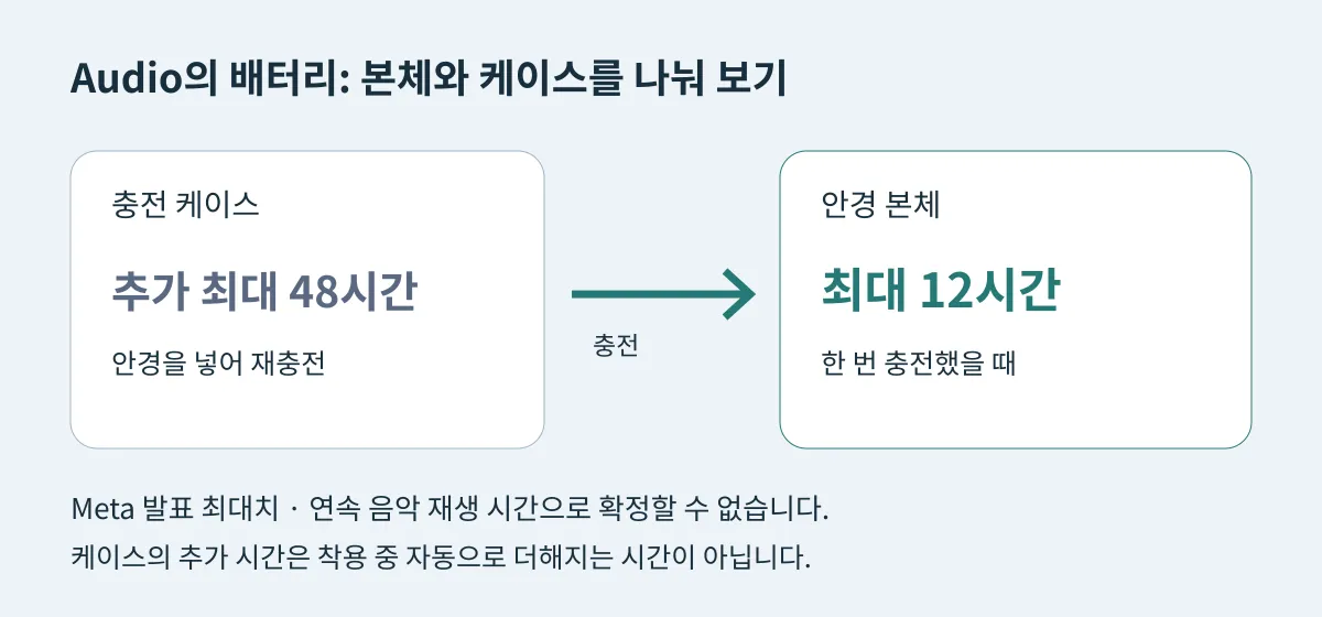 충전 케이스의 추가 최대 48시간과 한 번 충전한 Audio 본체의 최대 12시간을 나눈 충전 흐름