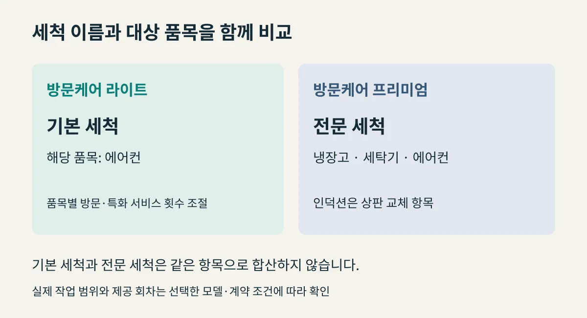 라이트 기본 세척은 에어컨, 프리미엄 전문 세척은 냉장고·세탁기·에어컨, 상판 교체는 인덕션에 해당하는 비교표