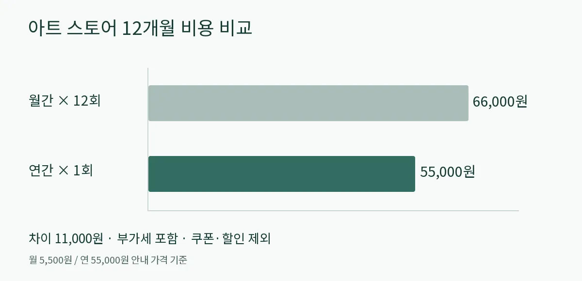 월간 이용권을 12번 결제하면 66,000원, 연간 이용권은 55,000원으로 11,000원 차이가 나는 막대그래프