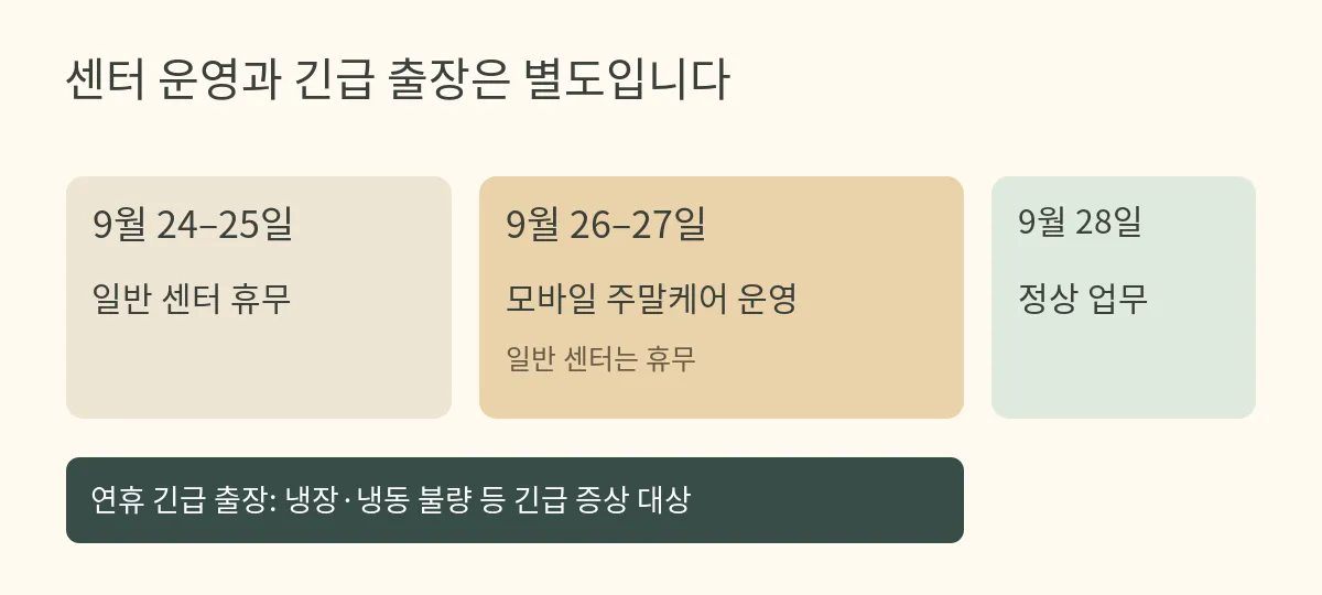 9월 24~25일 일반 센터 휴무, 26~27일 모바일 주말케어 운영과 일반 센터 휴무, 28일 정상 업무 일정
