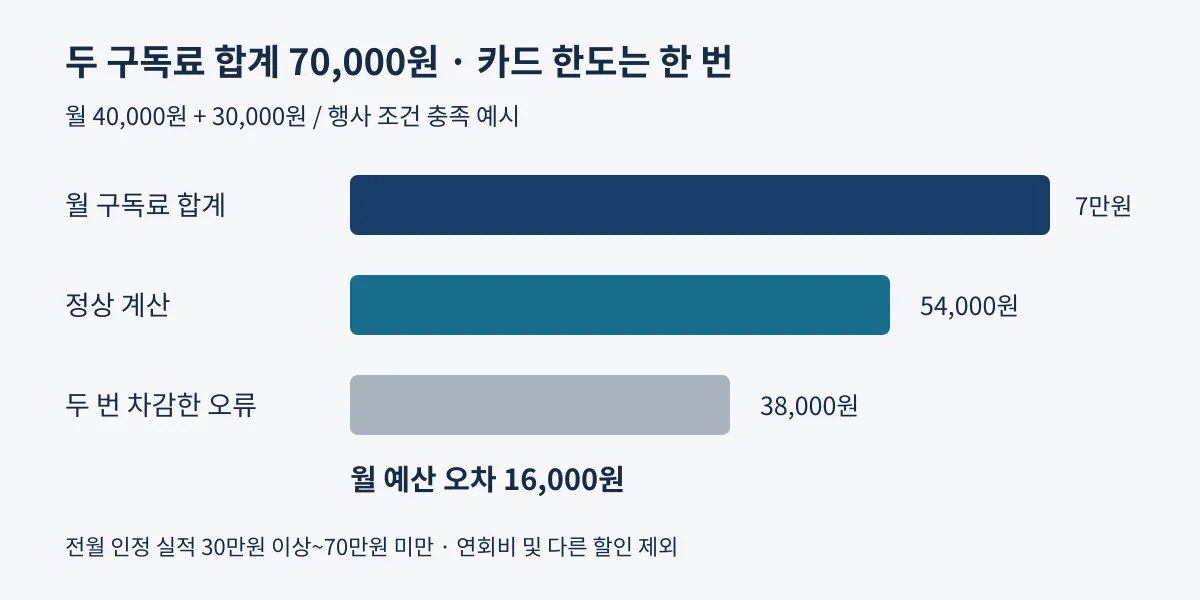 구독료 합계 70,000원에서 행사 캐시백 16,000원을 한 번 빼면 54,000원이며 두 번 뺀 38,000원과는 16,000원 차이