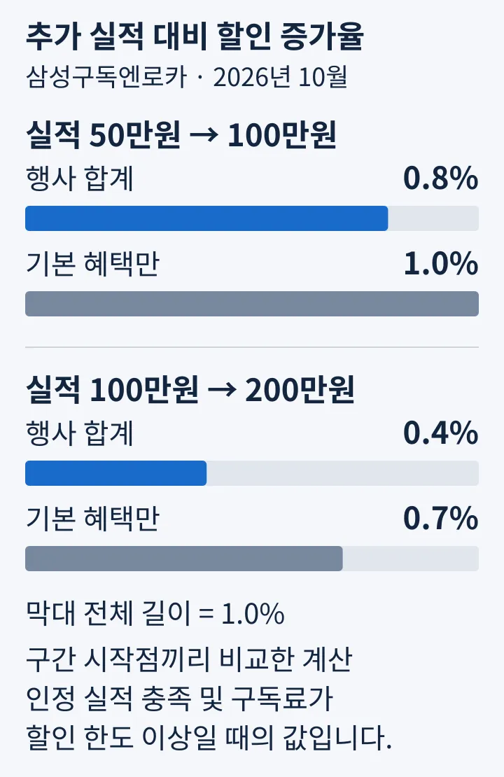 구간 시작점 간 추가 실적 대비 할인 증가율은 행사 대상 0.8%·0.4%, 기본 혜택만 적용하면 1.0%·0.7%