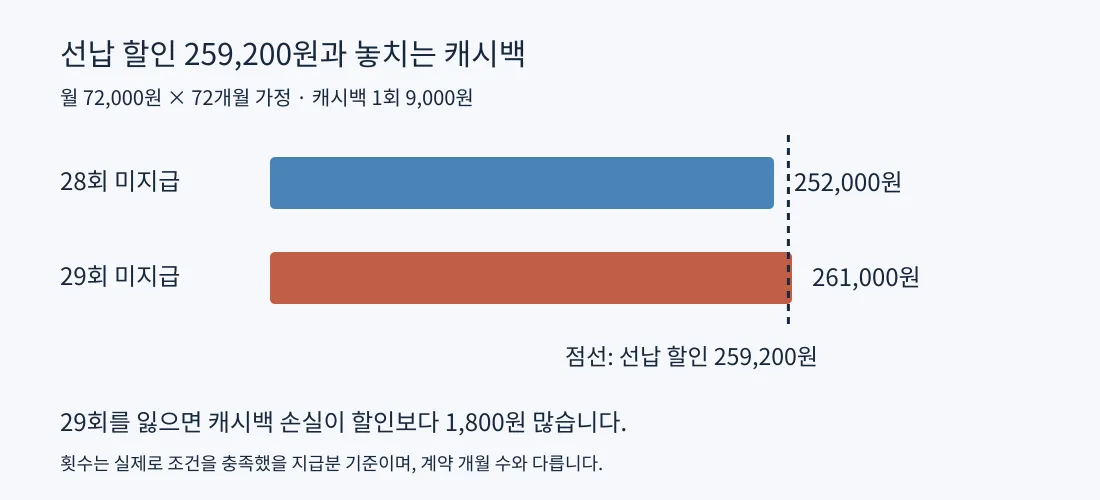 캐시백 손실 28회 252,000원과 29회 261,000원을 선납 할인 259,200원과 비교한 막대그래프