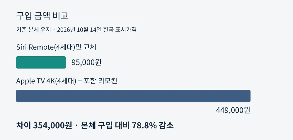 리모컨 단품 95,000원과 리모컨을 포함한 새 본체 449,000원의 구매액 비교