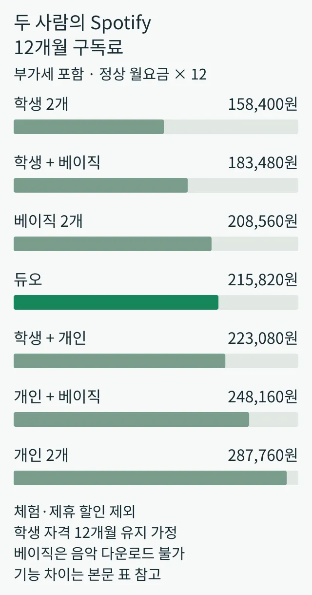 12개월 합계가 학생 2개 158,400원부터 개인 2개 287,760원까지 달라지는 구독 조합 비교