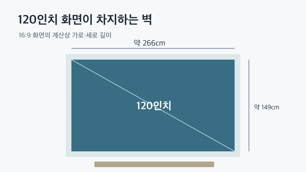120인치 화면이 차지하는 벽