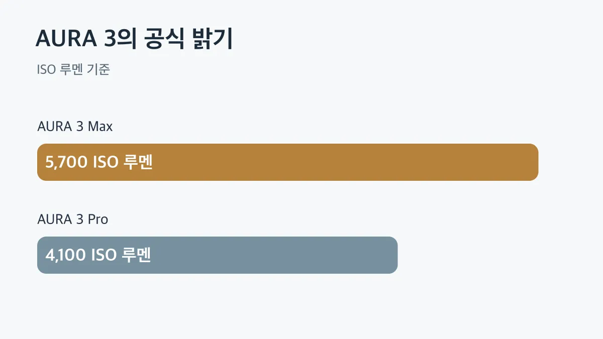 AURA 3의 공식 밝기
